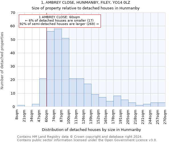 1, AMBREY CLOSE, HUNMANBY, FILEY, YO14 0LZ: Size of property relative to detached houses in Hunmanby