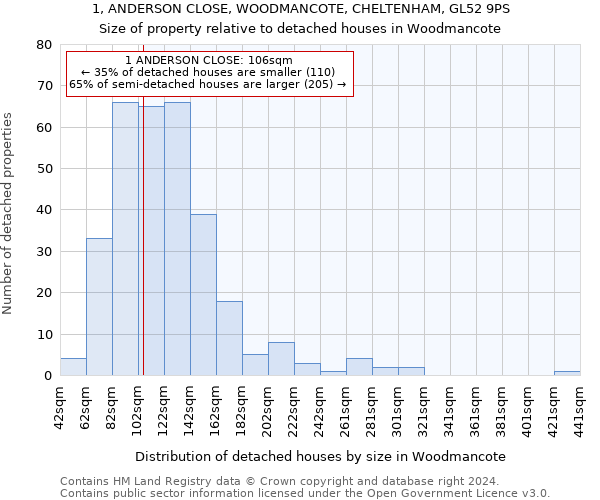 1, ANDERSON CLOSE, WOODMANCOTE, CHELTENHAM, GL52 9PS: Size of property relative to detached houses in Woodmancote