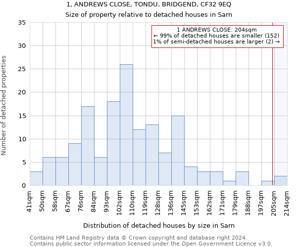 1, ANDREWS CLOSE, TONDU, BRIDGEND, CF32 9EQ: Size of property relative to detached houses in Sarn