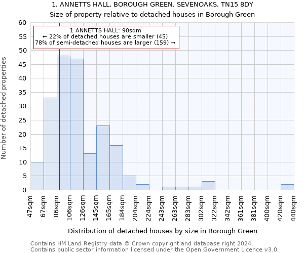 1, ANNETTS HALL, BOROUGH GREEN, SEVENOAKS, TN15 8DY: Size of property relative to detached houses in Borough Green