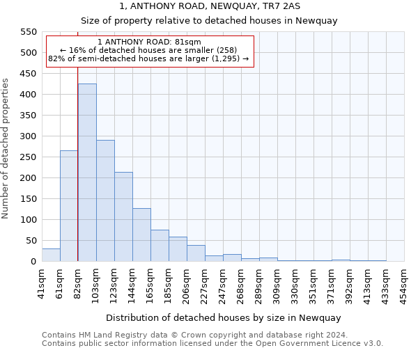 1, ANTHONY ROAD, NEWQUAY, TR7 2AS: Size of property relative to detached houses in Newquay