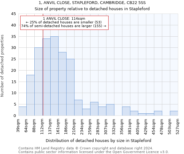 1, ANVIL CLOSE, STAPLEFORD, CAMBRIDGE, CB22 5SS: Size of property relative to detached houses in Stapleford