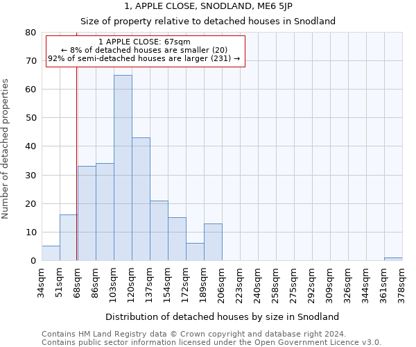 1, APPLE CLOSE, SNODLAND, ME6 5JP: Size of property relative to detached houses in Snodland