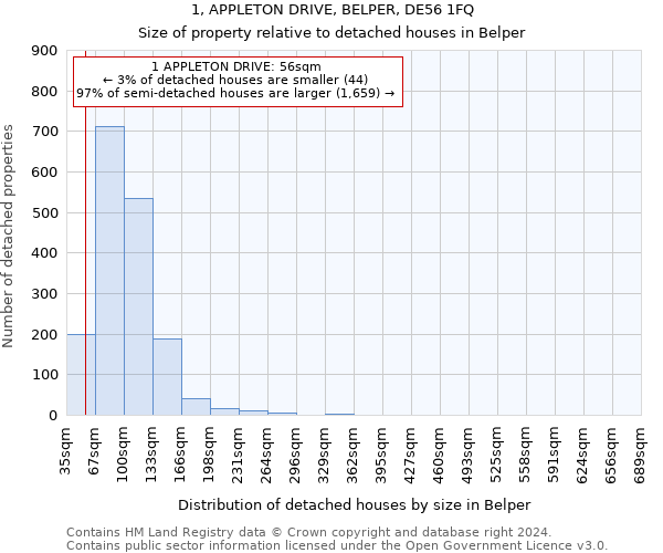 1, APPLETON DRIVE, BELPER, DE56 1FQ: Size of property relative to detached houses in Belper