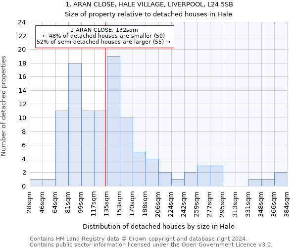 1, ARAN CLOSE, HALE VILLAGE, LIVERPOOL, L24 5SB: Size of property relative to detached houses in Hale