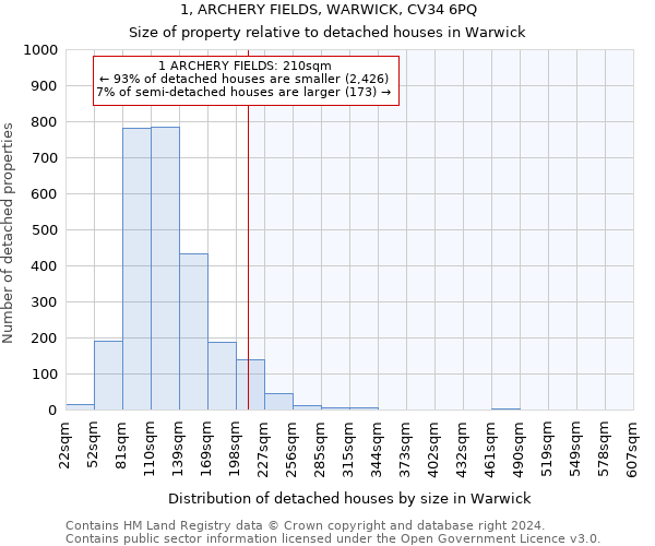 1, ARCHERY FIELDS, WARWICK, CV34 6PQ: Size of property relative to detached houses in Warwick