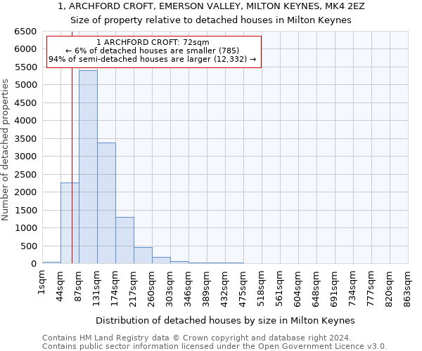 1, ARCHFORD CROFT, EMERSON VALLEY, MILTON KEYNES, MK4 2EZ: Size of property relative to detached houses in Milton Keynes