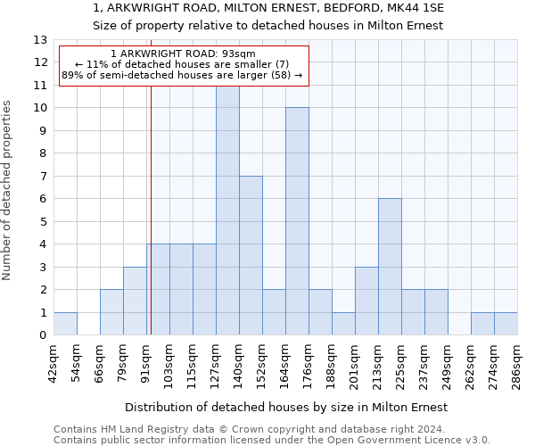 1, ARKWRIGHT ROAD, MILTON ERNEST, BEDFORD, MK44 1SE: Size of property relative to detached houses in Milton Ernest