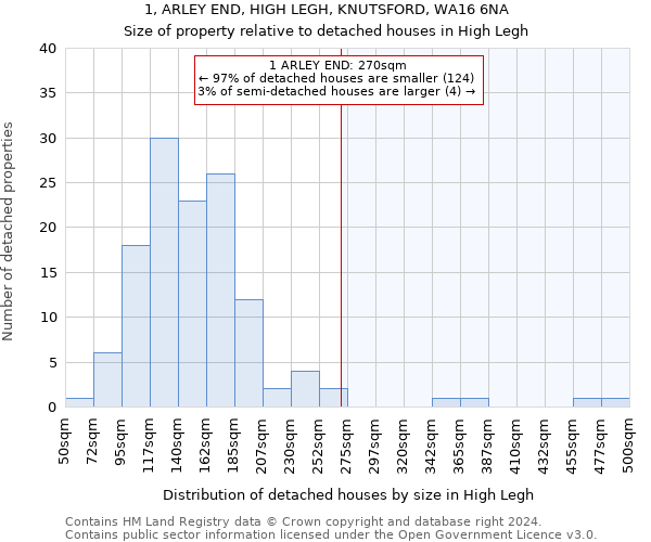 1, ARLEY END, HIGH LEGH, KNUTSFORD, WA16 6NA: Size of property relative to detached houses in High Legh