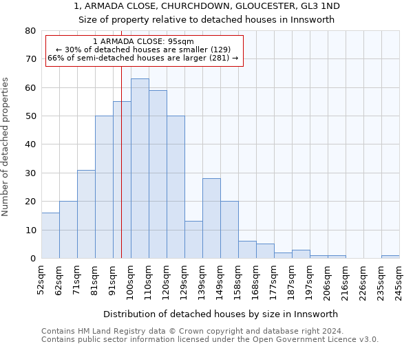 1, ARMADA CLOSE, CHURCHDOWN, GLOUCESTER, GL3 1ND: Size of property relative to detached houses in Innsworth