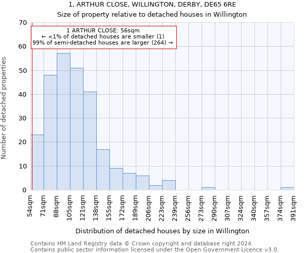 1, ARTHUR CLOSE, WILLINGTON, DERBY, DE65 6RE: Size of property relative to detached houses in Willington