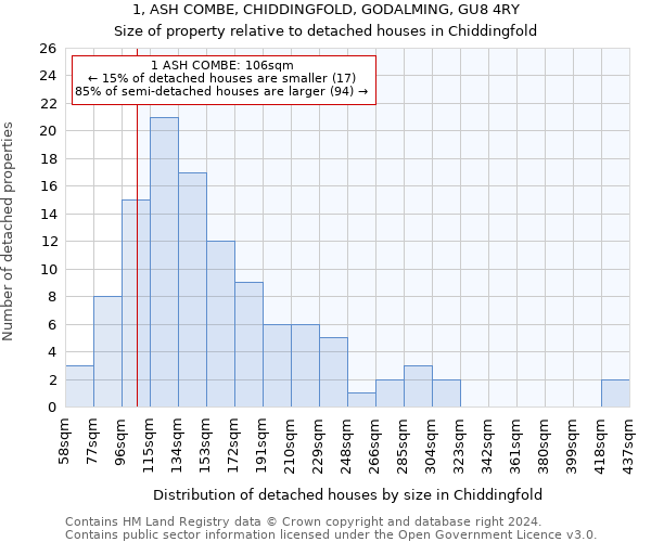 1, ASH COMBE, CHIDDINGFOLD, GODALMING, GU8 4RY: Size of property relative to detached houses in Chiddingfold