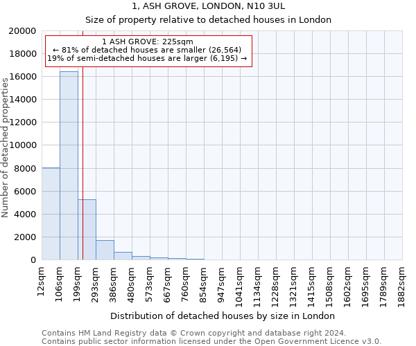 1, ASH GROVE, LONDON, N10 3UL: Size of property relative to detached houses in London