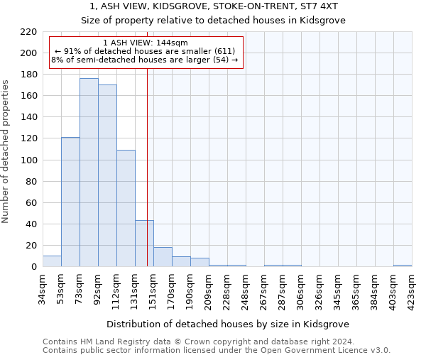 1, ASH VIEW, KIDSGROVE, STOKE-ON-TRENT, ST7 4XT: Size of property relative to detached houses in Kidsgrove