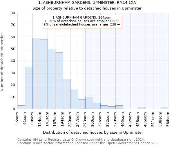 1, ASHBURNHAM GARDENS, UPMINSTER, RM14 1XA: Size of property relative to detached houses in Upminster