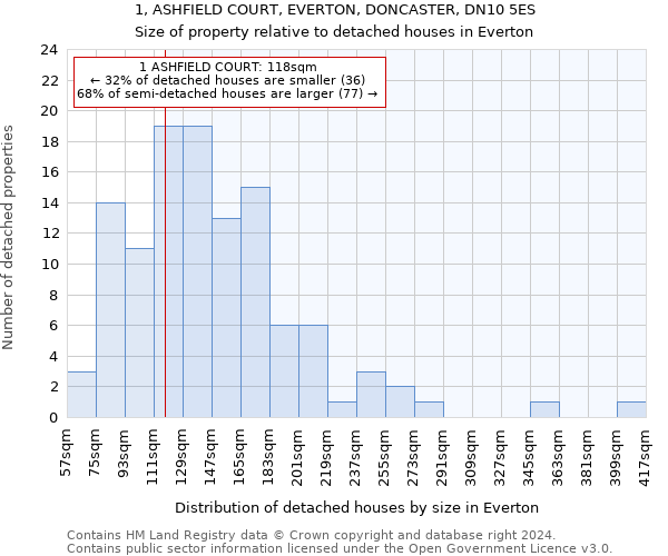 1, ASHFIELD COURT, EVERTON, DONCASTER, DN10 5ES: Size of property relative to detached houses in Everton