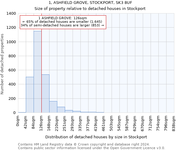 1, ASHFIELD GROVE, STOCKPORT, SK3 8UF: Size of property relative to detached houses in Stockport