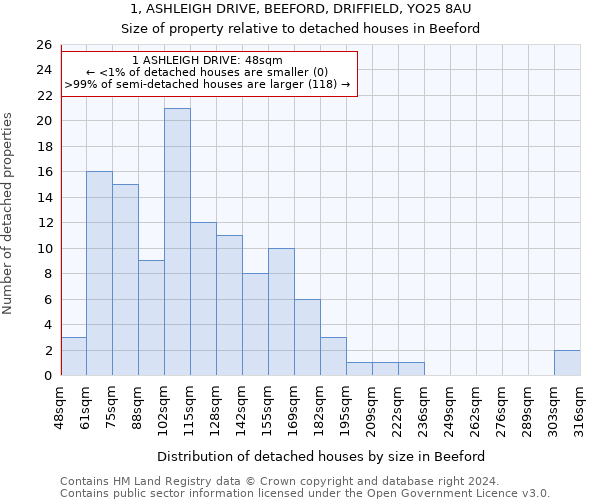 1, ASHLEIGH DRIVE, BEEFORD, DRIFFIELD, YO25 8AU: Size of property relative to detached houses in Beeford