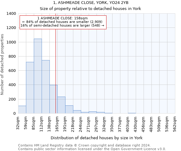 1, ASHMEADE CLOSE, YORK, YO24 2YB: Size of property relative to detached houses in York