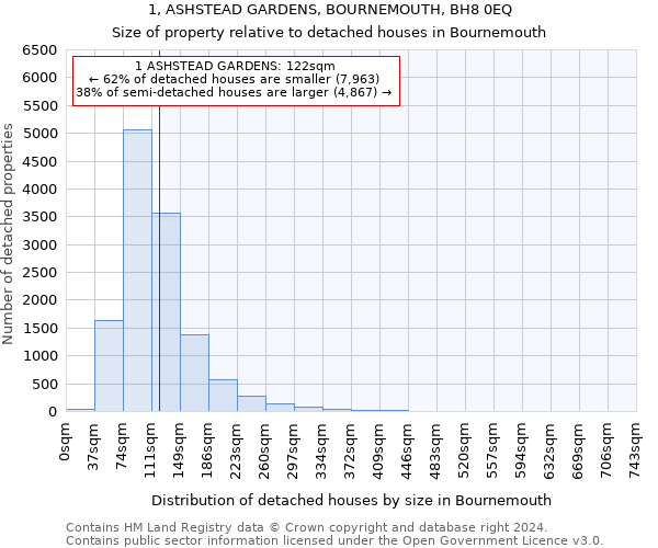 1, ASHSTEAD GARDENS, BOURNEMOUTH, BH8 0EQ: Size of property relative to detached houses in Bournemouth