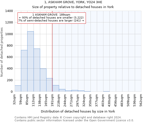 1, ASKHAM GROVE, YORK, YO24 3HE: Size of property relative to detached houses in York