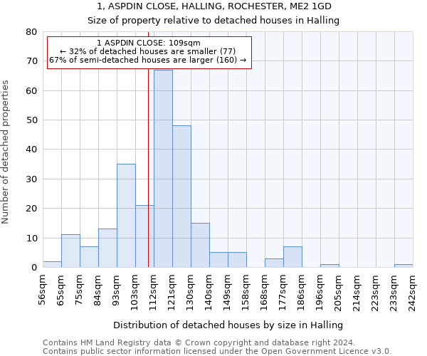 1, ASPDIN CLOSE, HALLING, ROCHESTER, ME2 1GD: Size of property relative to detached houses in Halling