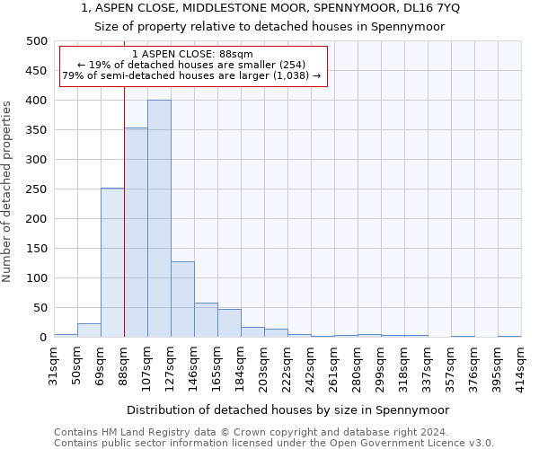 1, ASPEN CLOSE, MIDDLESTONE MOOR, SPENNYMOOR, DL16 7YQ: Size of property relative to detached houses in Spennymoor