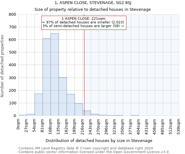 1, ASPEN CLOSE, STEVENAGE, SG2 8SJ: Size of property relative to detached houses in Stevenage