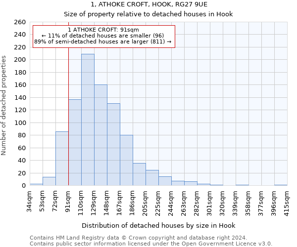 1, ATHOKE CROFT, HOOK, RG27 9UE: Size of property relative to detached houses in Hook