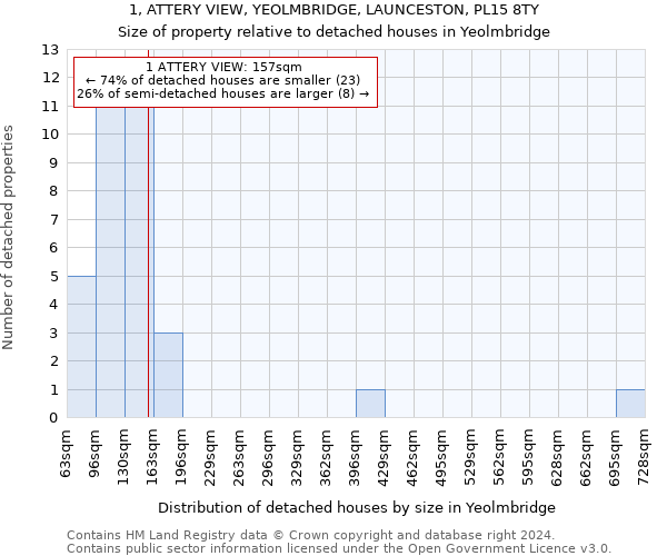 1, ATTERY VIEW, YEOLMBRIDGE, LAUNCESTON, PL15 8TY: Size of property relative to detached houses in Yeolmbridge