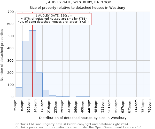 1, AUDLEY GATE, WESTBURY, BA13 3QD: Size of property relative to detached houses in Westbury