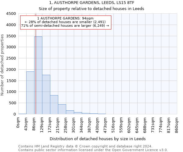 1, AUSTHORPE GARDENS, LEEDS, LS15 8TF: Size of property relative to detached houses in Leeds