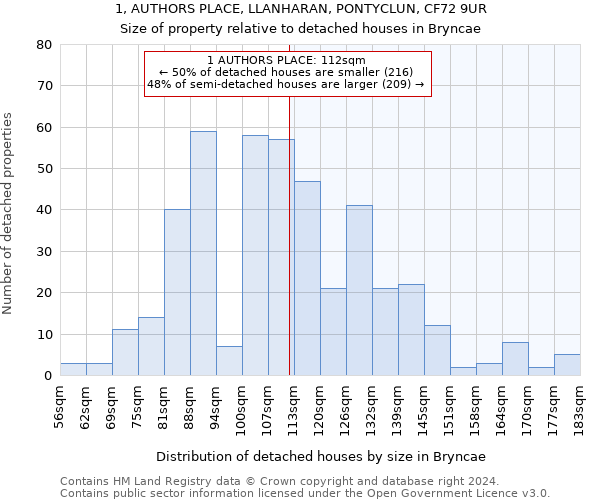 1, AUTHORS PLACE, LLANHARAN, PONTYCLUN, CF72 9UR: Size of property relative to detached houses in Bryncae