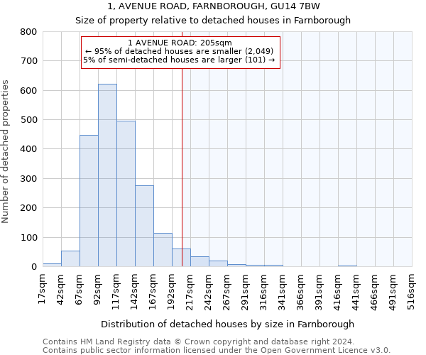 1, AVENUE ROAD, FARNBOROUGH, GU14 7BW: Size of property relative to detached houses in Farnborough