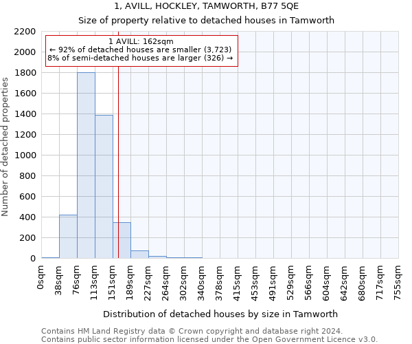 1, AVILL, HOCKLEY, TAMWORTH, B77 5QE: Size of property relative to detached houses in Tamworth