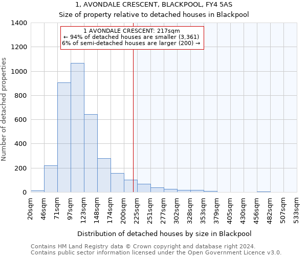 1, AVONDALE CRESCENT, BLACKPOOL, FY4 5AS: Size of property relative to detached houses in Blackpool