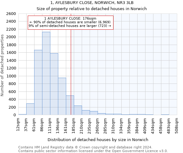 1, AYLESBURY CLOSE, NORWICH, NR3 3LB: Size of property relative to detached houses in Norwich