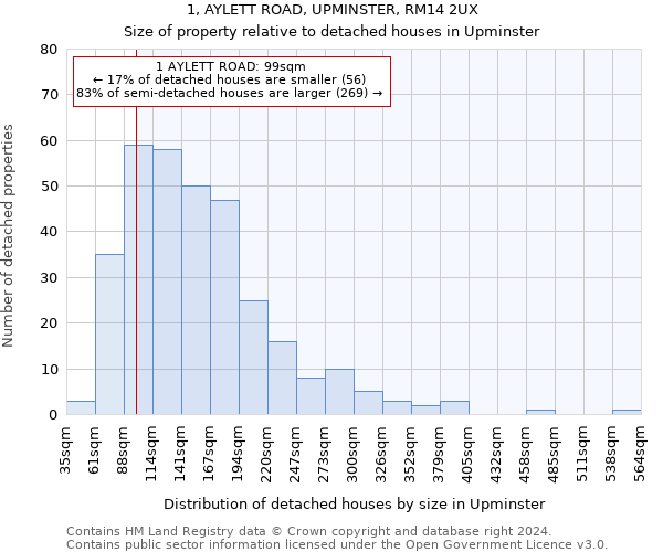 1, AYLETT ROAD, UPMINSTER, RM14 2UX: Size of property relative to detached houses in Upminster