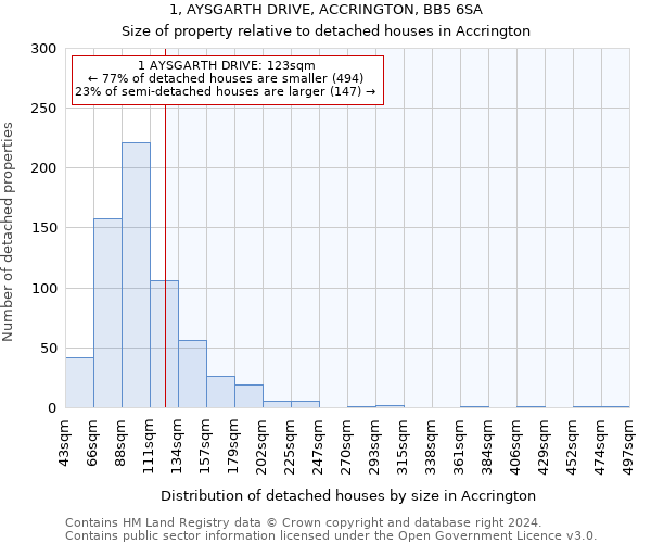 1, AYSGARTH DRIVE, ACCRINGTON, BB5 6SA: Size of property relative to detached houses in Accrington