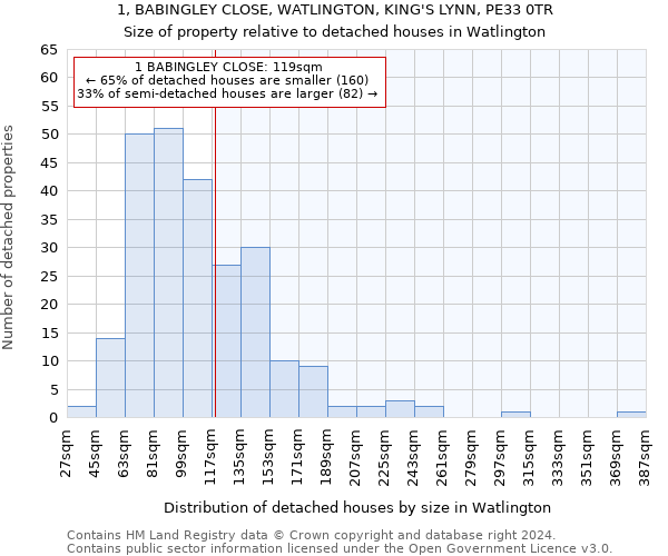 1, BABINGLEY CLOSE, WATLINGTON, KING'S LYNN, PE33 0TR: Size of property relative to detached houses in Watlington