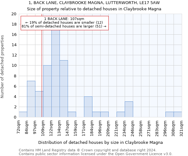 1, BACK LANE, CLAYBROOKE MAGNA, LUTTERWORTH, LE17 5AW: Size of property relative to detached houses in Claybrooke Magna