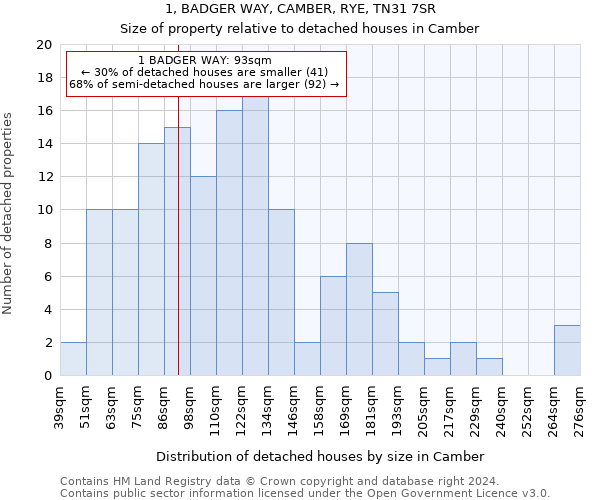 1, BADGER WAY, CAMBER, RYE, TN31 7SR: Size of property relative to detached houses in Camber