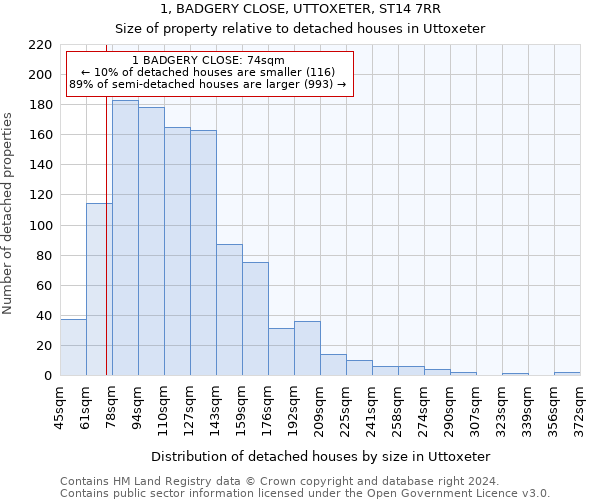 1, BADGERY CLOSE, UTTOXETER, ST14 7RR: Size of property relative to detached houses in Uttoxeter