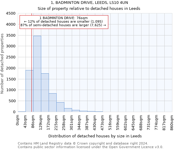 1, BADMINTON DRIVE, LEEDS, LS10 4UN: Size of property relative to detached houses in Leeds