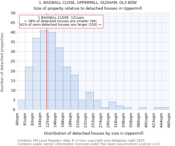 1, BAGNALL CLOSE, UPPERMILL, OLDHAM, OL3 6DW: Size of property relative to detached houses in Uppermill