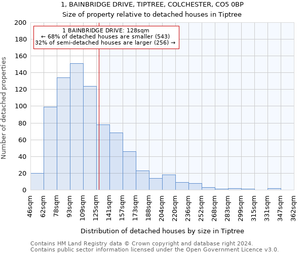 1, BAINBRIDGE DRIVE, TIPTREE, COLCHESTER, CO5 0BP: Size of property relative to detached houses in Tiptree