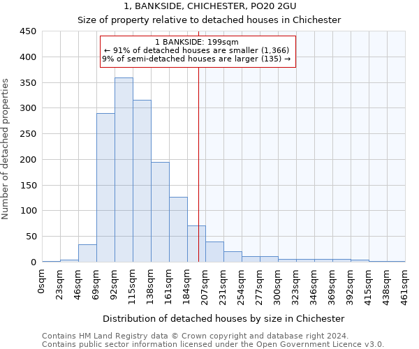 1, BANKSIDE, CHICHESTER, PO20 2GU: Size of property relative to detached houses in Chichester