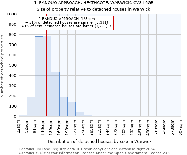 1, BANQUO APPROACH, HEATHCOTE, WARWICK, CV34 6GB: Size of property relative to detached houses in Warwick