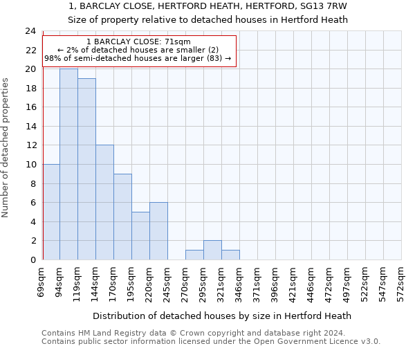 1, BARCLAY CLOSE, HERTFORD HEATH, HERTFORD, SG13 7RW: Size of property relative to detached houses in Hertford Heath