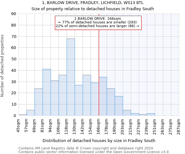 1, BARLOW DRIVE, FRADLEY, LICHFIELD, WS13 8TL: Size of property relative to detached houses in Fradley South